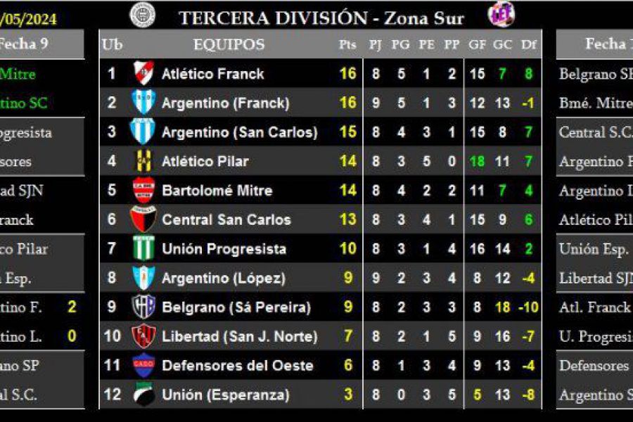 LEF Tercera - Resultados y Posiciones - Zona Sur