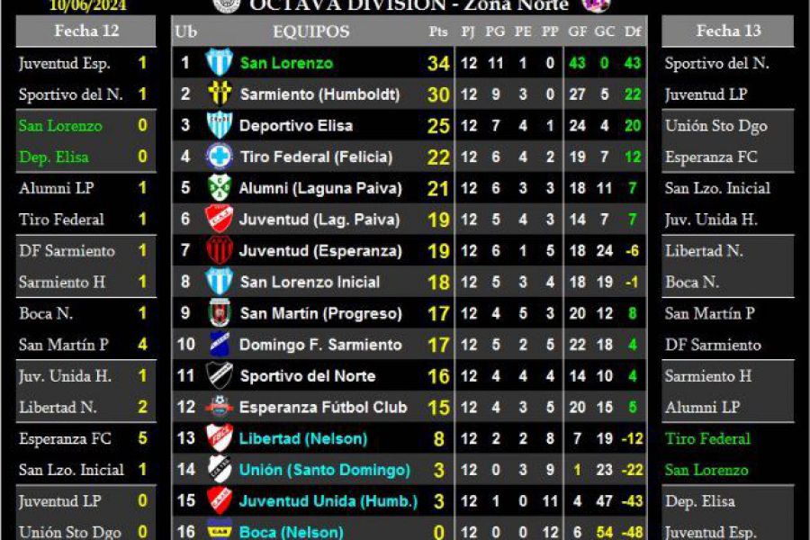 LEF Octava - Resultados y Posiciones - Zona Norte