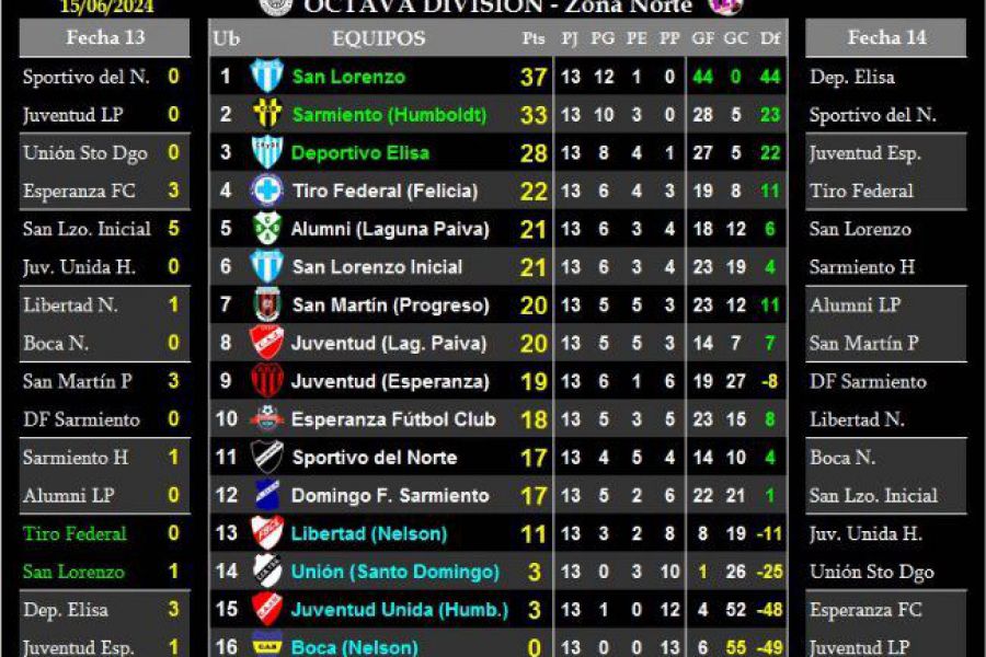 LEF Octava - Resultados y Posiciones - Zona Norte