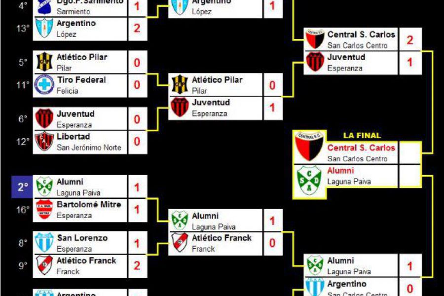 LEF Primera - CCSC vs CSyDAlumni - Final Apertura