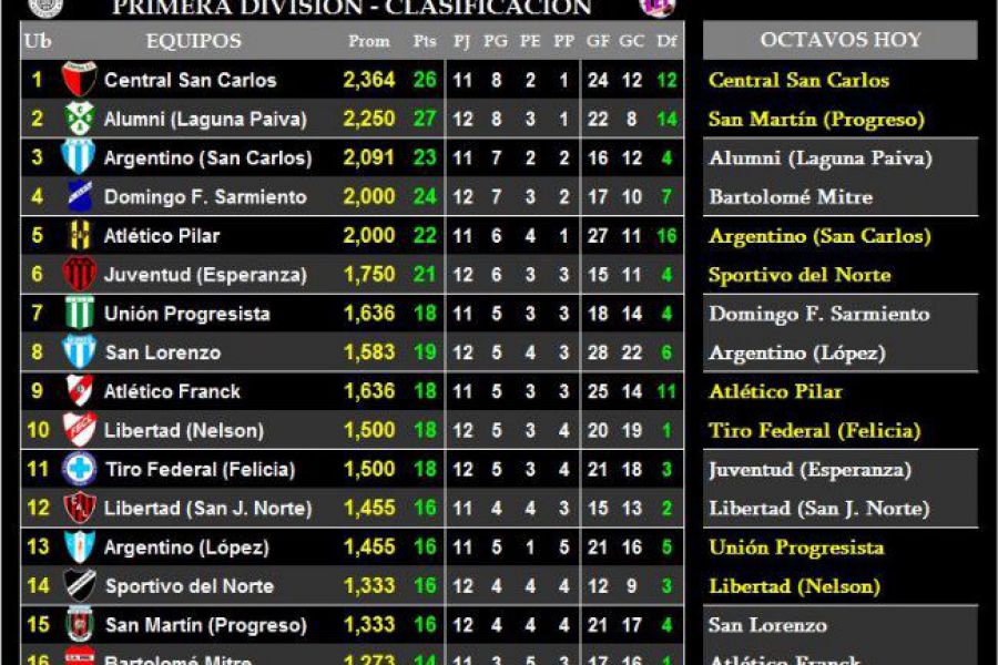LEF Primera - Clasificación y cruces de Octavos