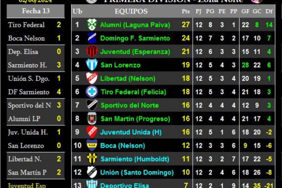LEF Primera - Resultados y Posiciones - Zona Norte