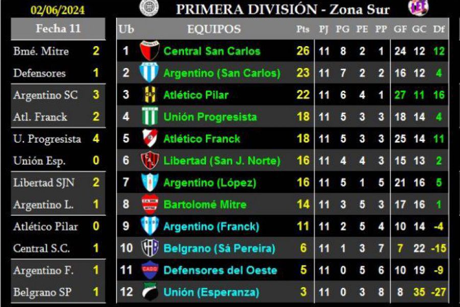 LEF Primera - Resultados y Posiciones - Zona Sur