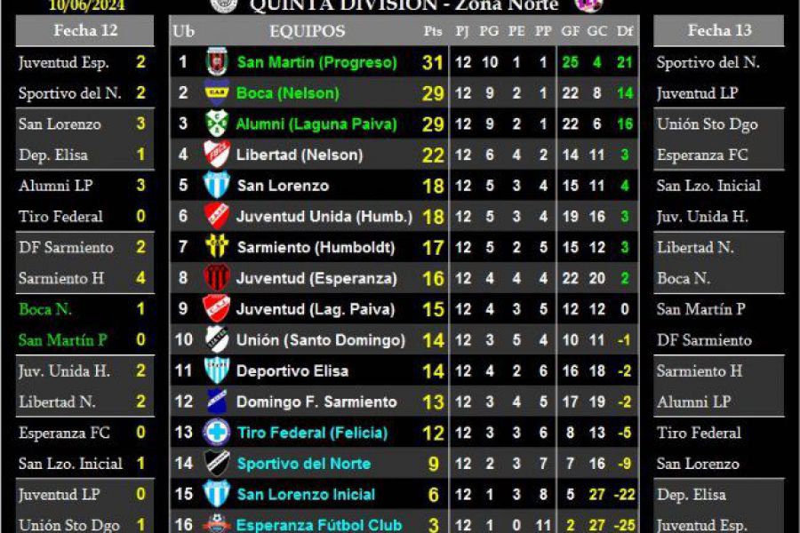 LEF Quinta - Resultados y Posiciones - Zona Norte