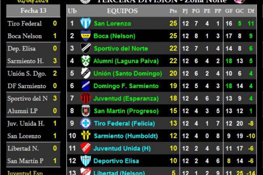 LEF Tercera - Resultados y Posiciones - Zona Norte