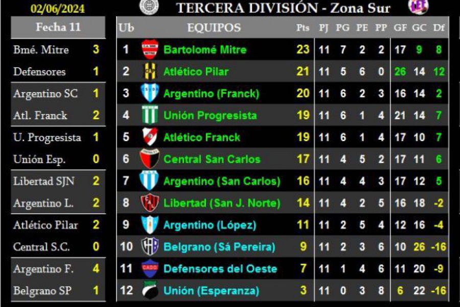 LEF Tercera - Resultados y Posiciones - Zona Sur