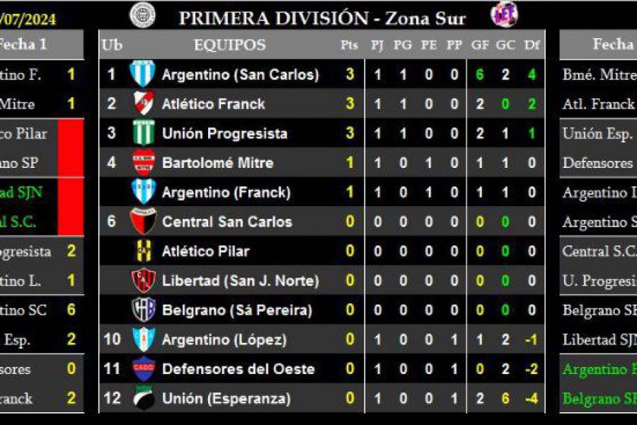 LEF Primera - Resultados y Posiciones - Zona Sur