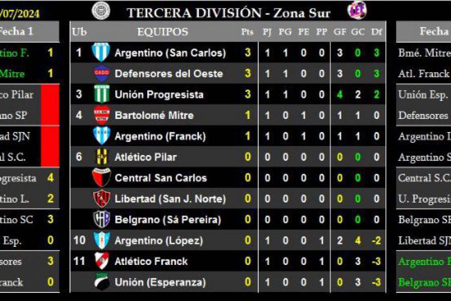 LEF Tercera - Resultados y Posiciones - Zona Sur