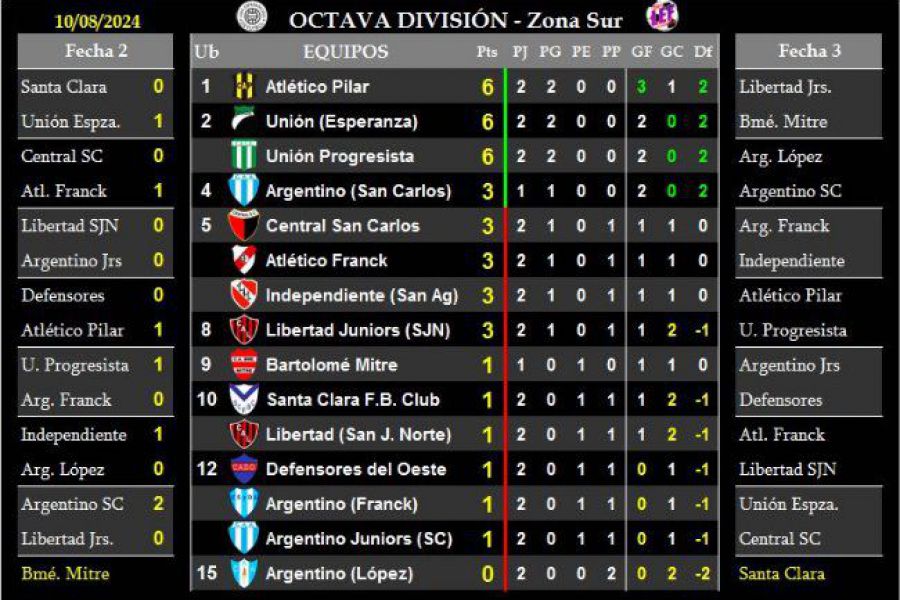 LEF Octava Clausura - Resultados y Posiciones - Zona Sur