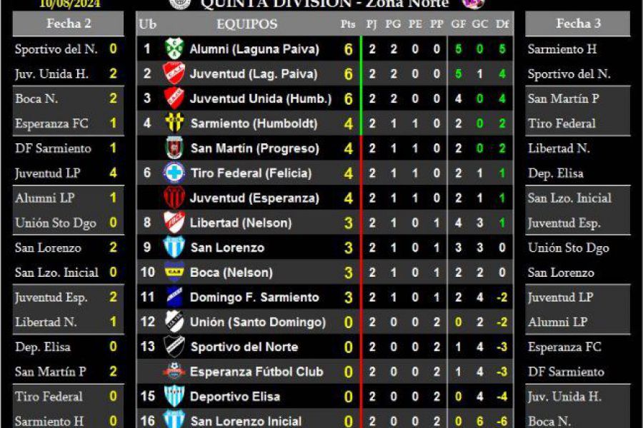 LEF Quinta Clausura - Resultados y Posiciones - Zona Norte