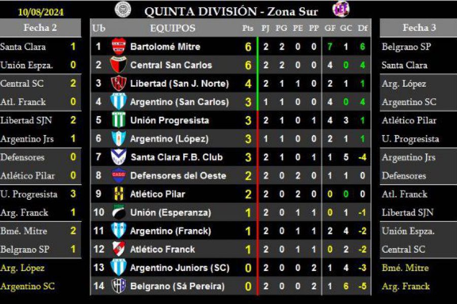 LEF Quinta Clausura - Resultados y Posiciones - Zona Sur