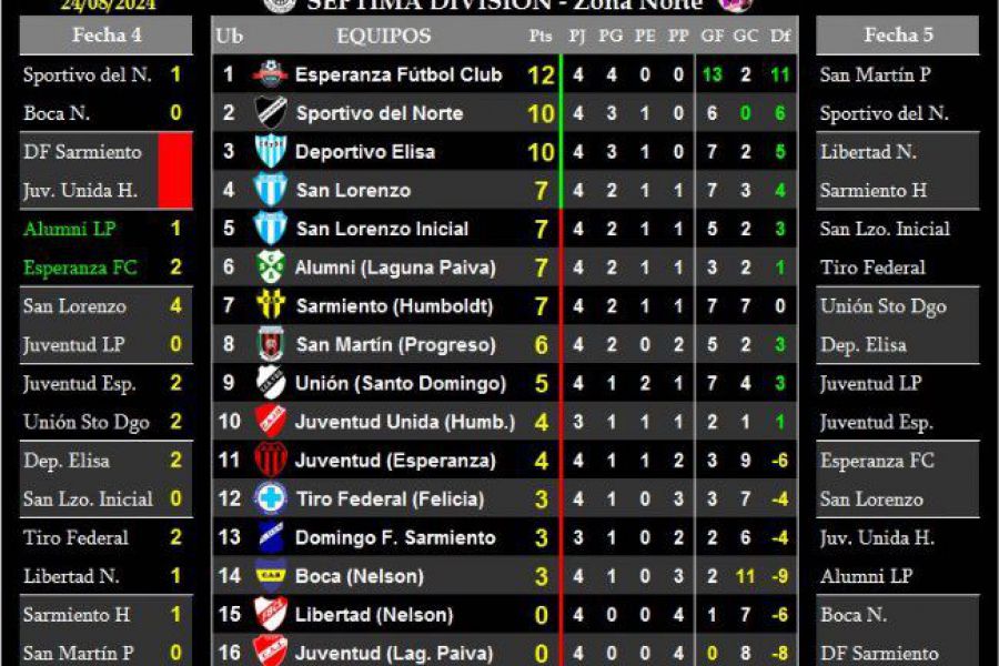 LEF Séptima Clausura - Resultados y Posiciones Zona Norte