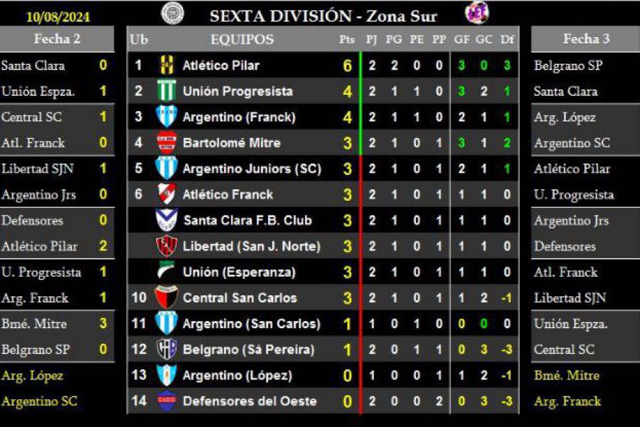 LEF Sexta Clausura - Resultados y Posiciones - Zona Sur