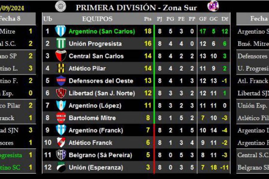 LEF Primera Clausura - Resultados y Posiciones - Zona Sur