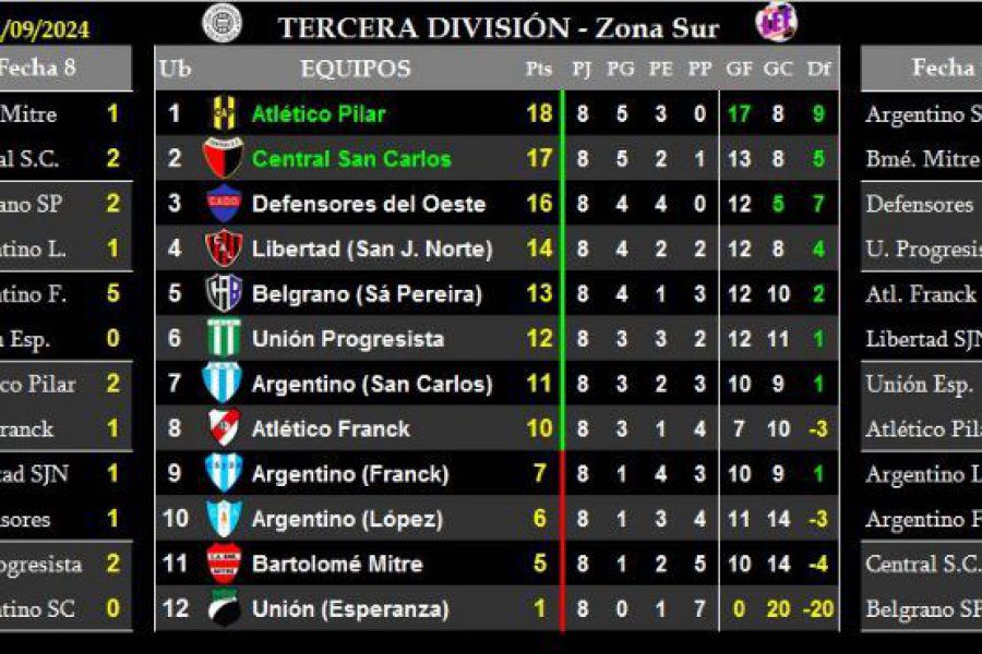 LEF Tercera Clausura - Resultados y Posiciones - Zona Sur