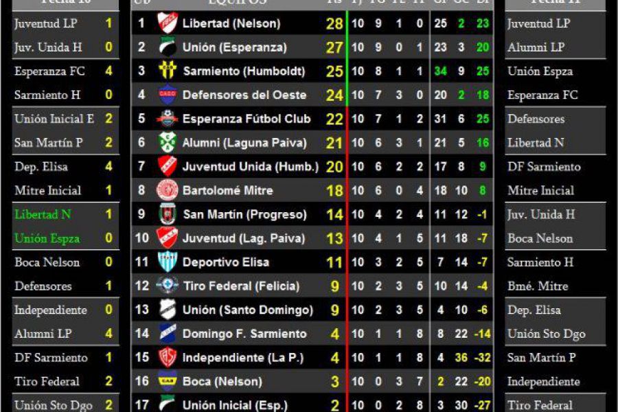 LEF Octava Apertura - Resultados y Posciones - Zona Norte