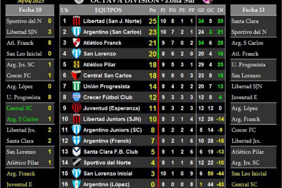LEF Octava Apertura - Resultados y Posciones - Zona Sur