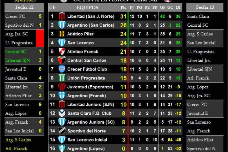 LEF Octava Apertura - Resultados y Posiciones - Zona Sur