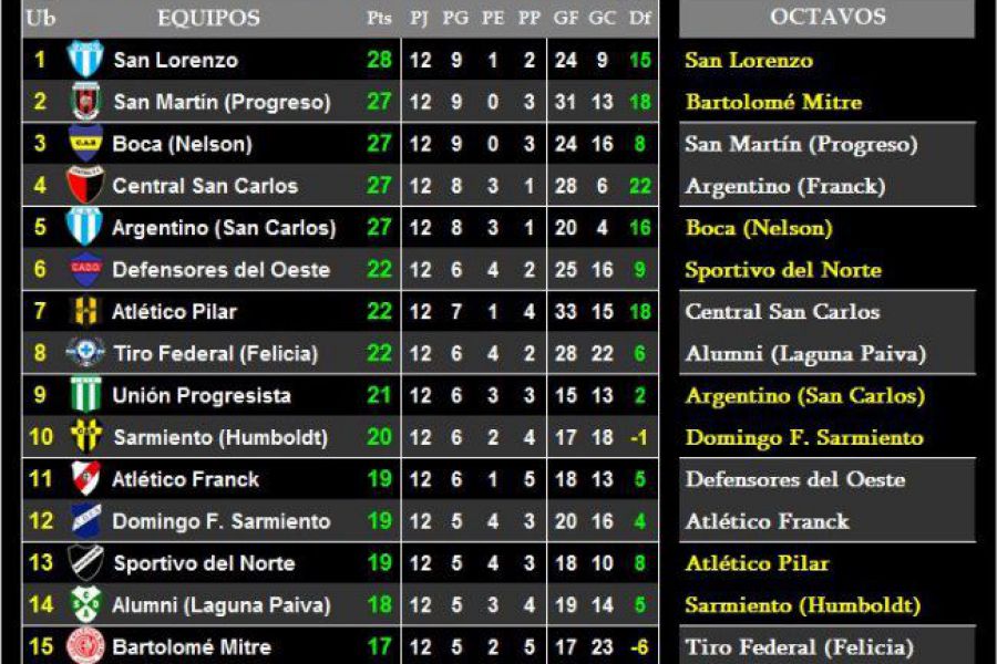 LEF Primera Apertura - Clasificados a Octavos de final