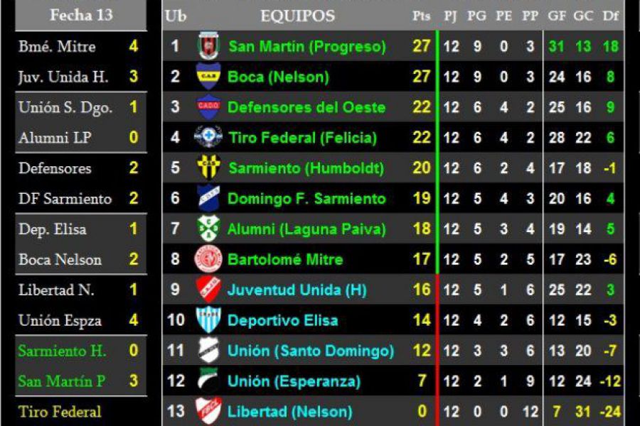 LEF Primera Apertura - Resultados y Posiciones - Zona Norte