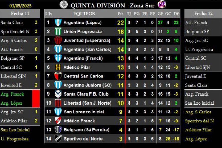 LEF Quinta Apertura - Resultados y Posciones - Zona Sur
