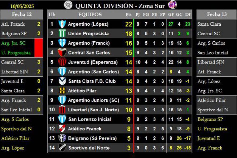 LEF Quinta Apertura - Resultados y Posiciones - Zona Sur