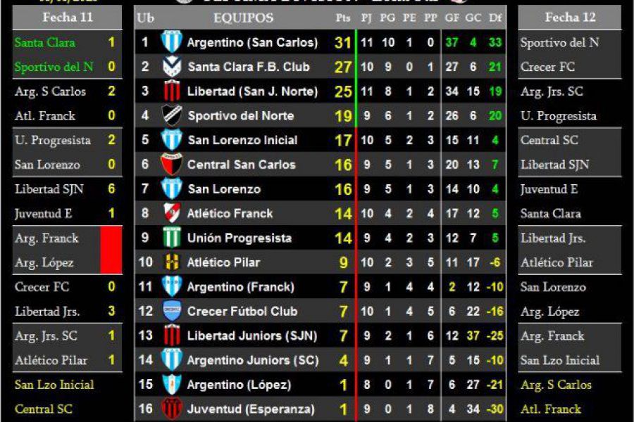 LEF Séptima Apertura - Resultados y Posciones - Zona Sur