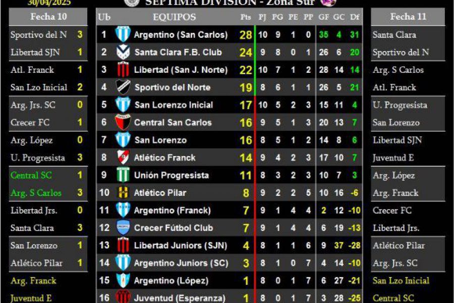 LEF Séptima Apertura - Resultados y Posciones - Zona Sur