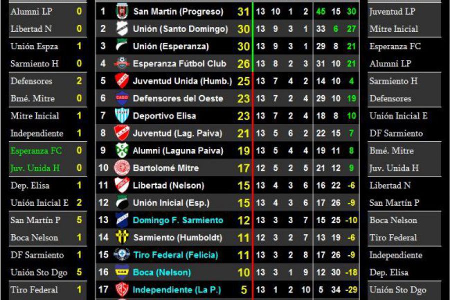 LEF Séptima Apertura - Resultados y Posiciones - Zona Norte