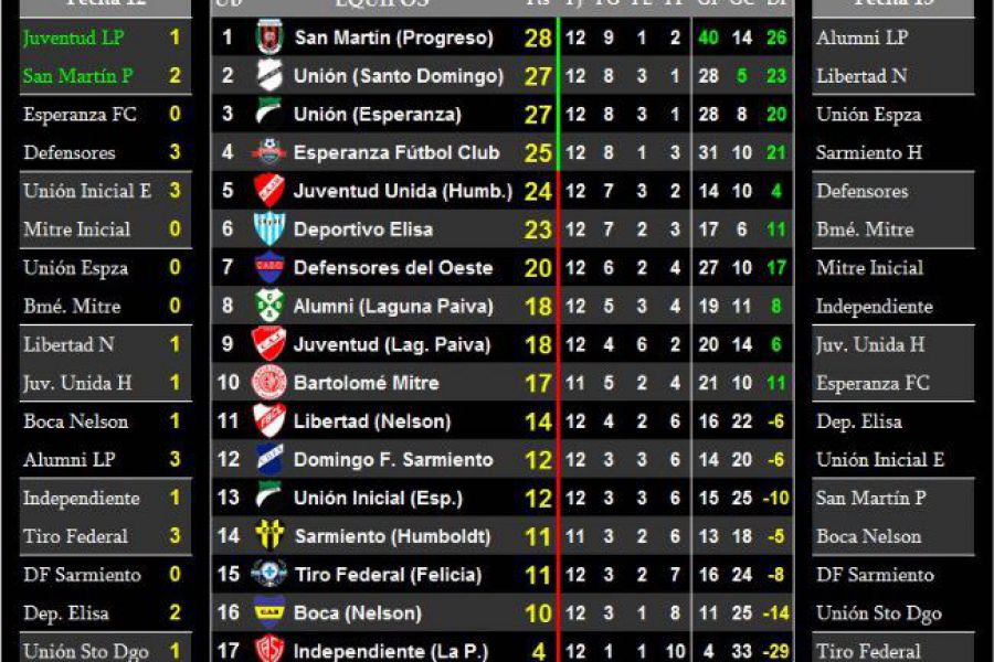 LEF Séptima Apertura - Resultados y Posiciones - Zona Norte