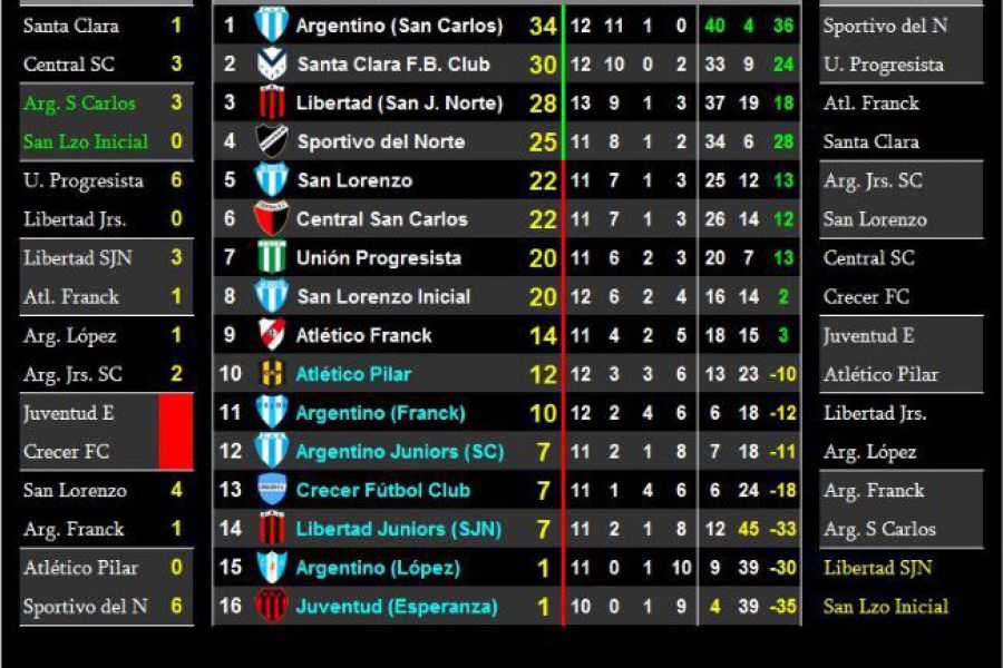 LEF Séptima Apertura - Resultados y Posiciones - Zona Sur