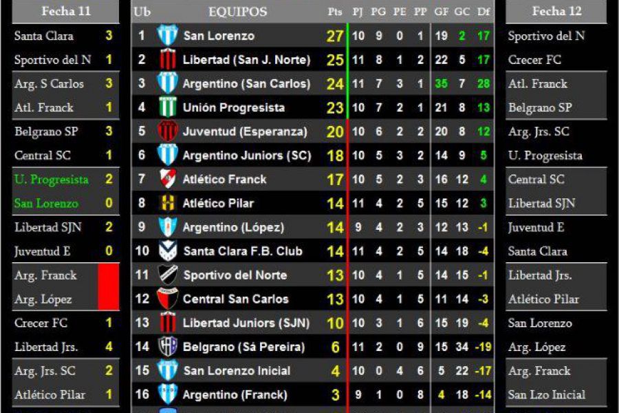 LEF Sexta Apertura - Resultados y Posciones - Zona Sur
