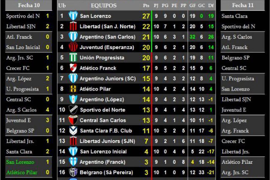 LEF Sexta Apertura - Resultados y Posciones - Zona Sur