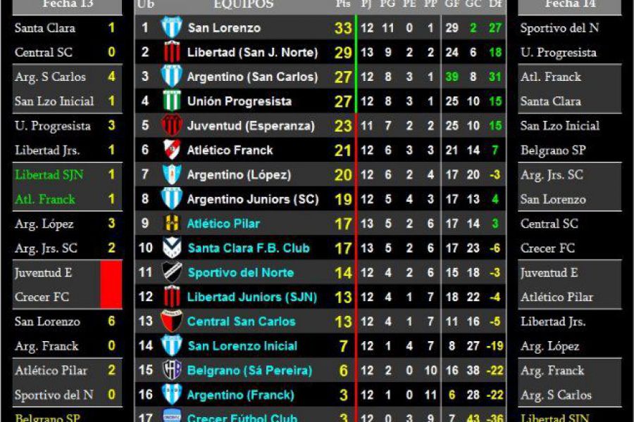 LEF Sexta Apertura - Resultados y Posiciones - Zona Sur