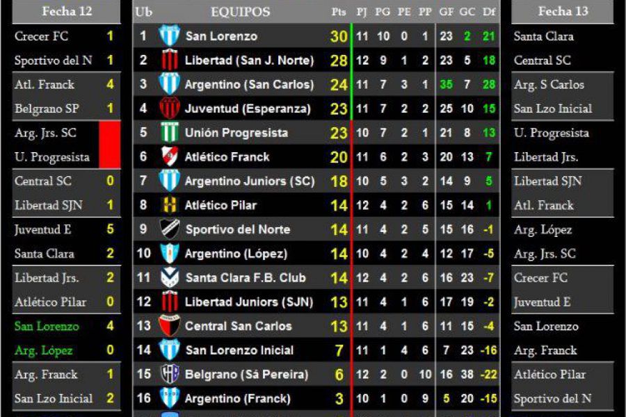 LEF Sexta Apertura - Resultados y Posiciones - Zona Sur