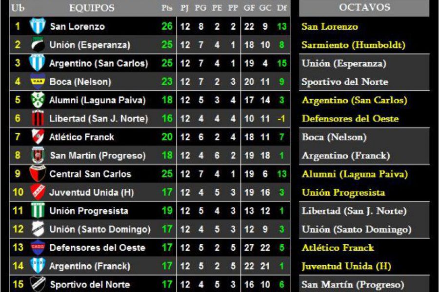LEF Tercera Apertura - Clasificados a Octavos de final