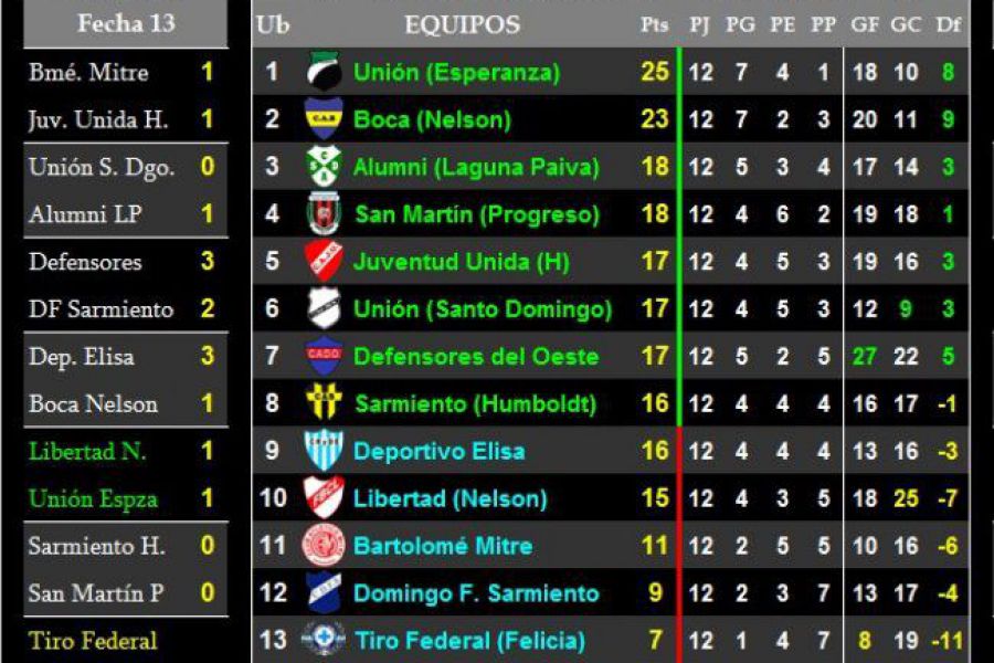 LEF Tercera Apertura - Resultados y Posiciones - Zona Norte