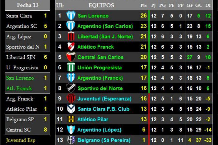 LEF Tercera Apertura - Resultados y Posiciones - Zona Sur