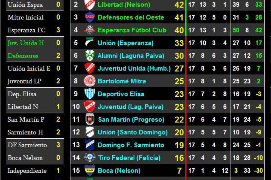 LEF Octava Apertura - Resultados y Posiciones - Zona Norte