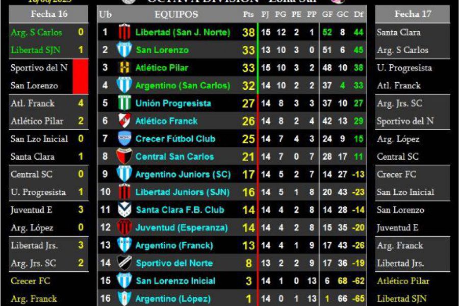 LEF Octava Apertura - Resultados y posiciones - Zona Sur