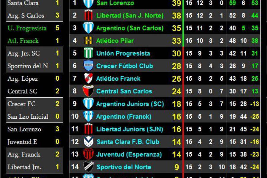 LEF Octava Apertura - Resultados y Posiciones - Zona Sur