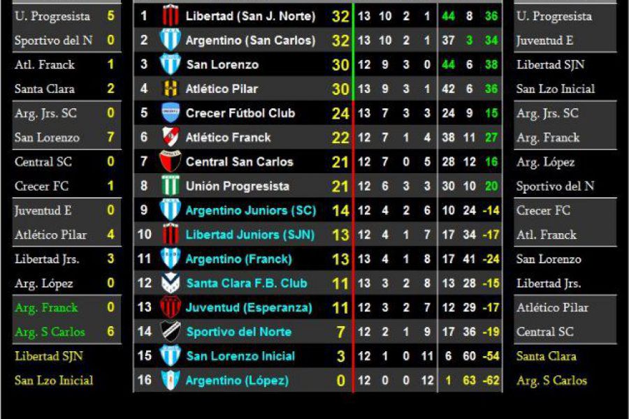 LEF Octava Apertura - Resultados y Posiciones - Zona Sur