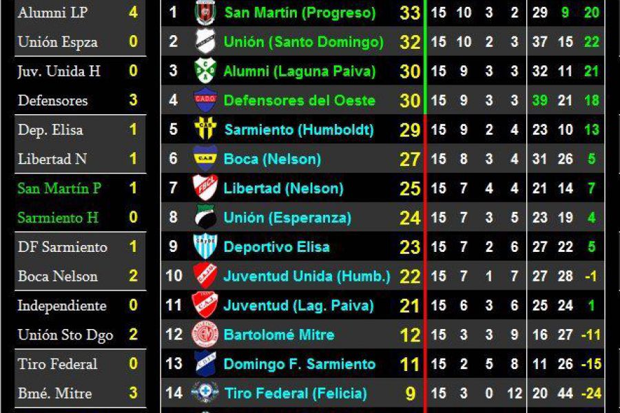 LEF Quinta Apertura - Resultados y Posiciones - Zona Norte