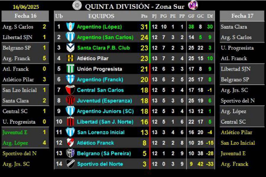 LEF Quinta Apertura - Resultados y posiciones - Zona Sur