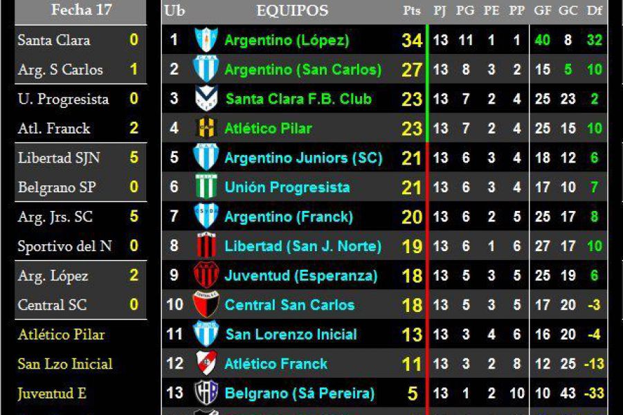 LEF Quinta Apertura - Resultados y Posiciones - Zona Sur