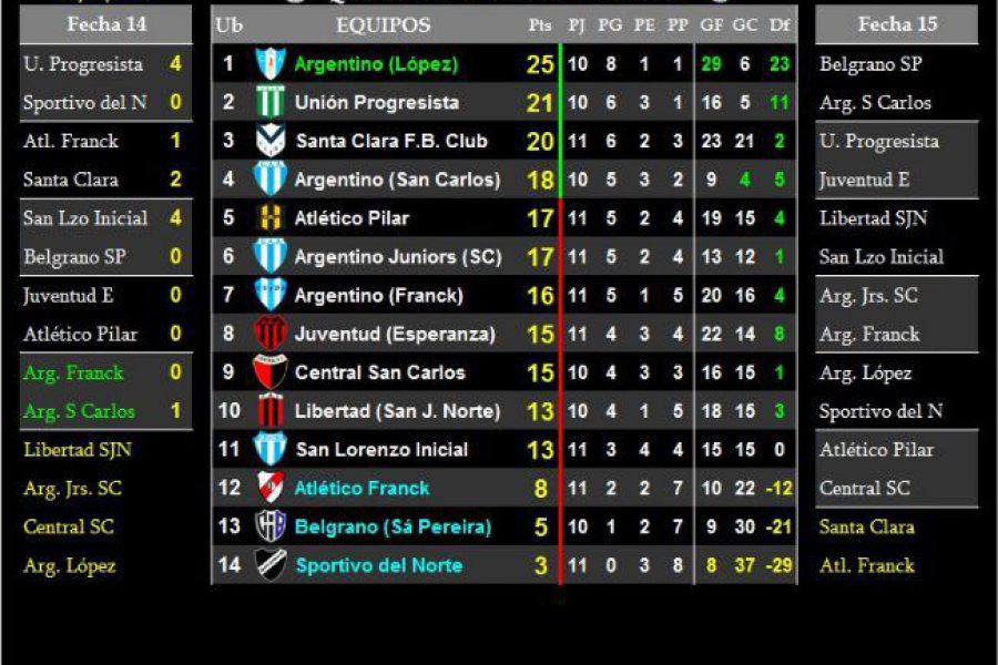 LEF Quinta Apertura - Resultados y Posiciones - Zona Sur