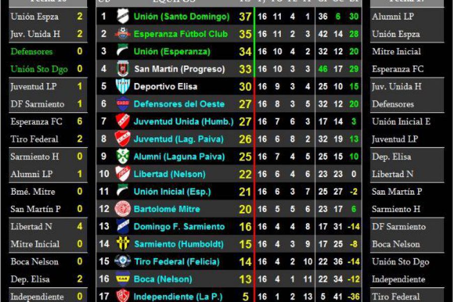 LEF Séptima Apertura - Resultados y posiciones - Zona Norte