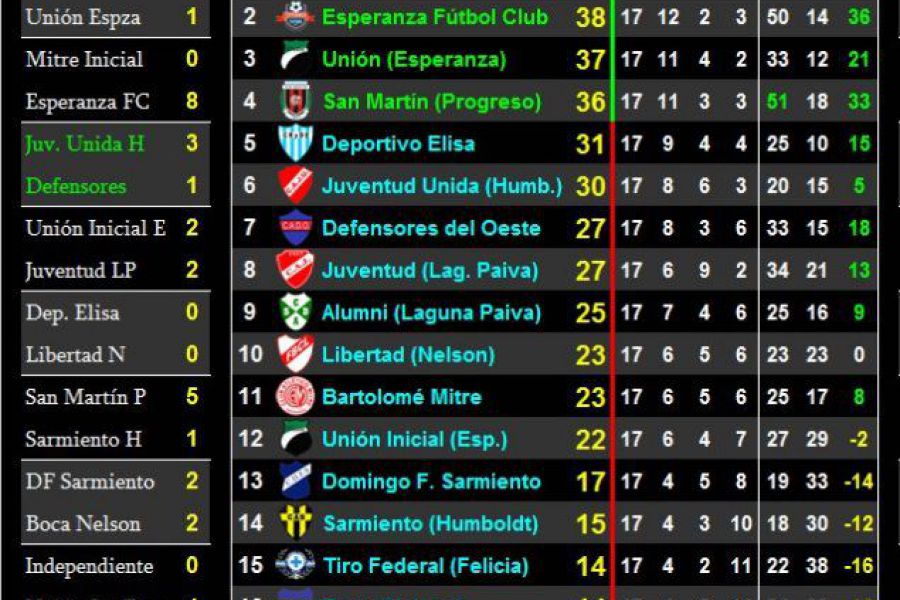 LEF Séptima Apertura - Resultados y Posiciones - Zona Norte