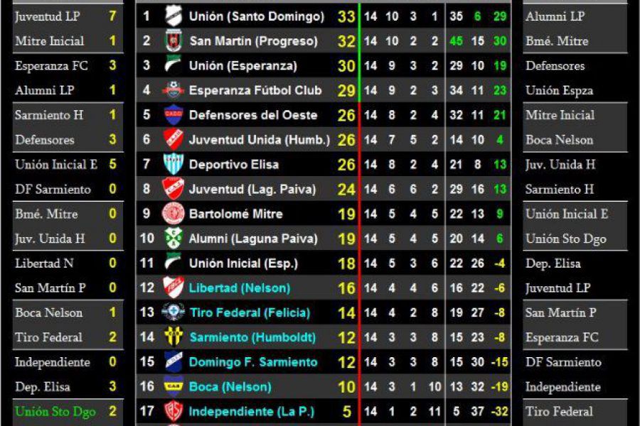 LEF Séptima Apertura - Resultados y Posiciones - Zona Norte