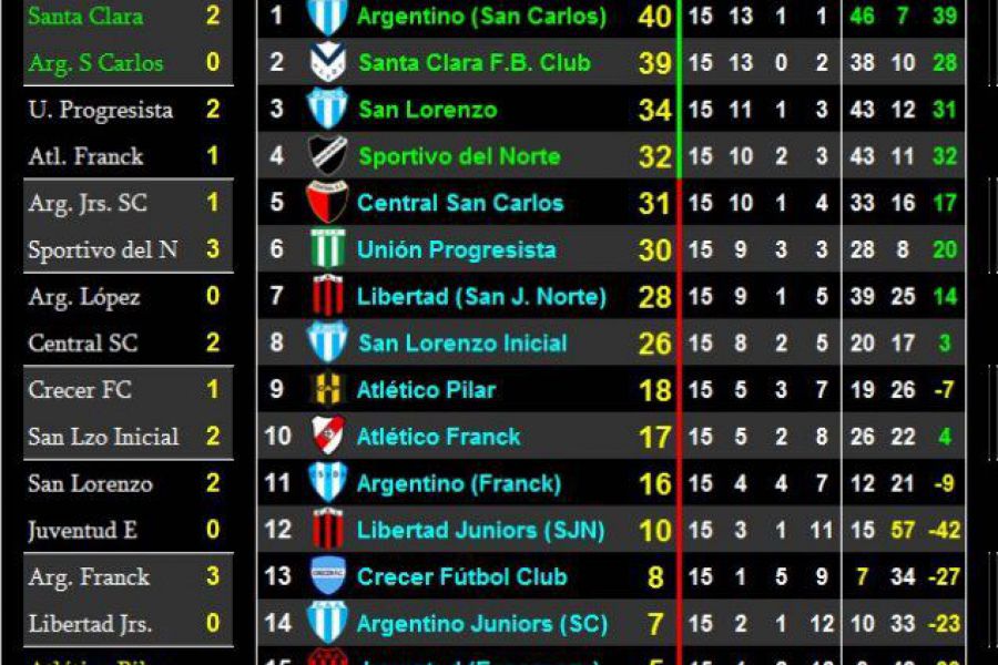 LEF Séptima Apertura - Resultados y Posiciones - Zona Sur